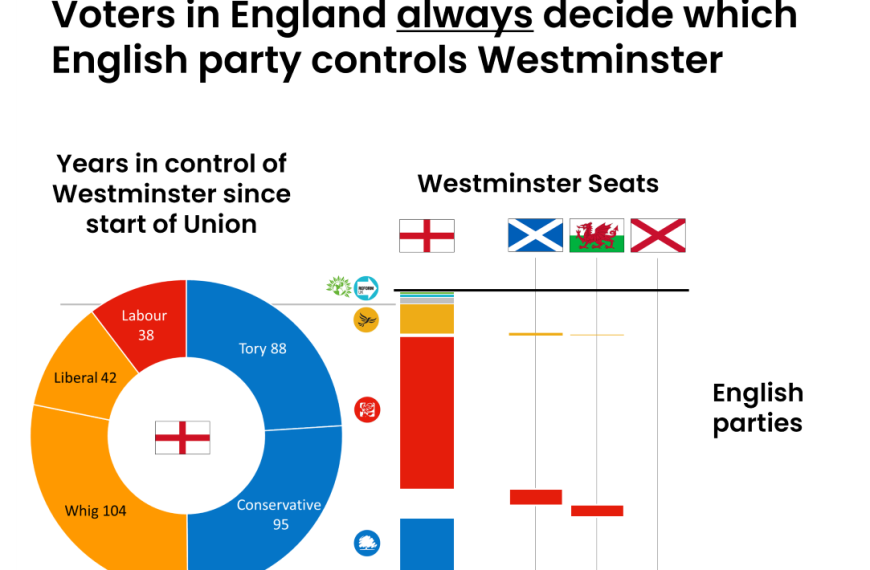 Who controls Westminster? It’s never Scotland