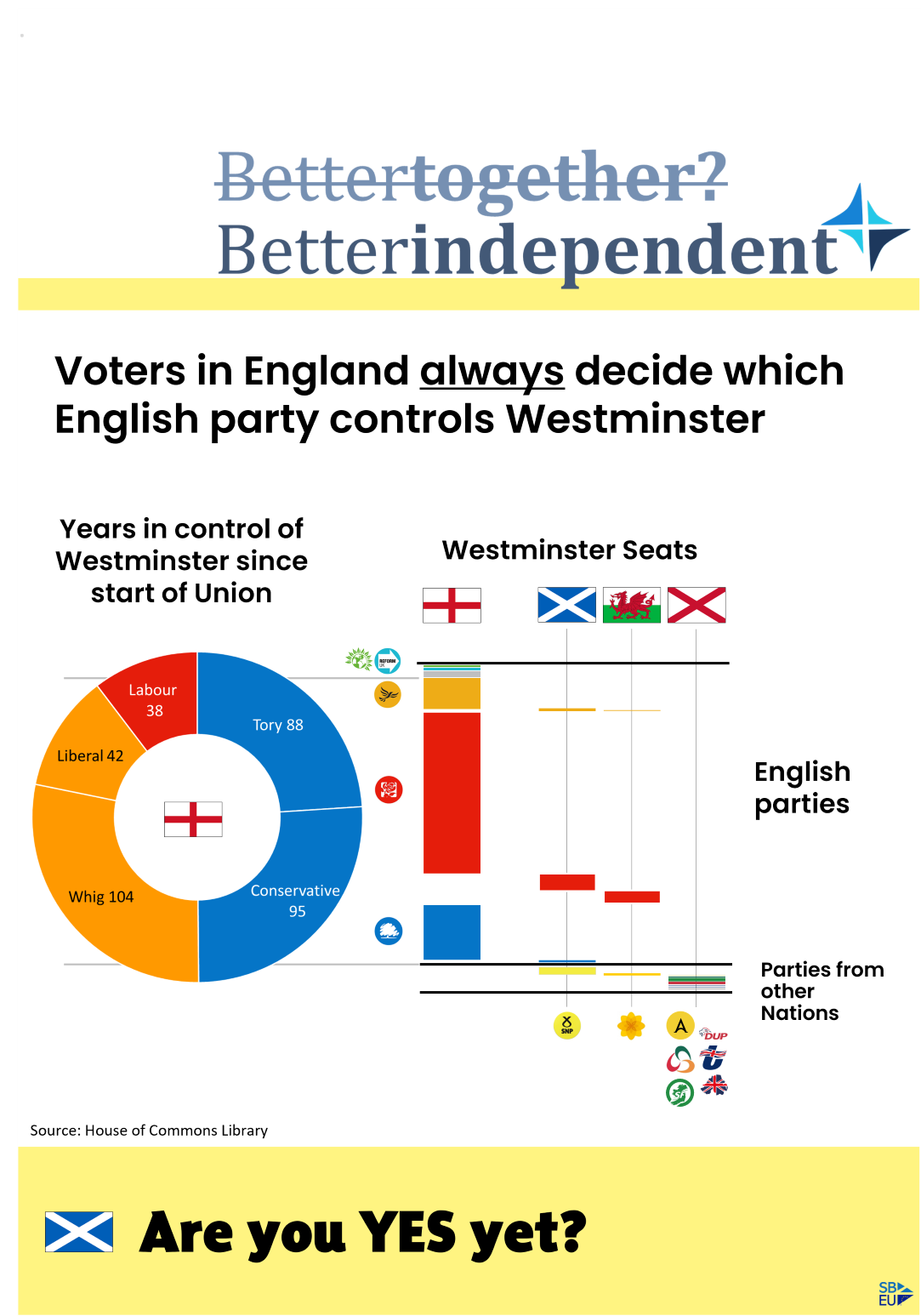 Who controls Westminster?  It’s never Scotland