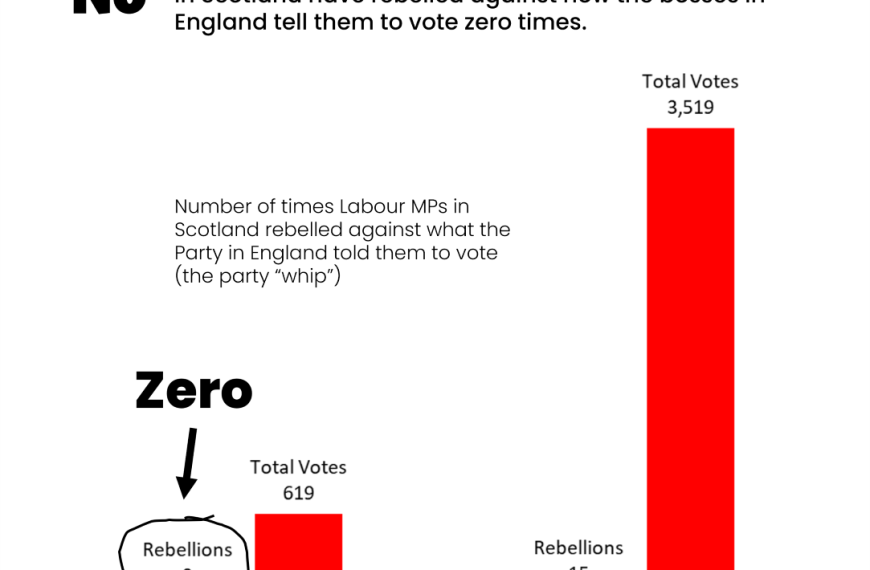 Do Labour MPs in Scotland ever disagree with the bosses in England?