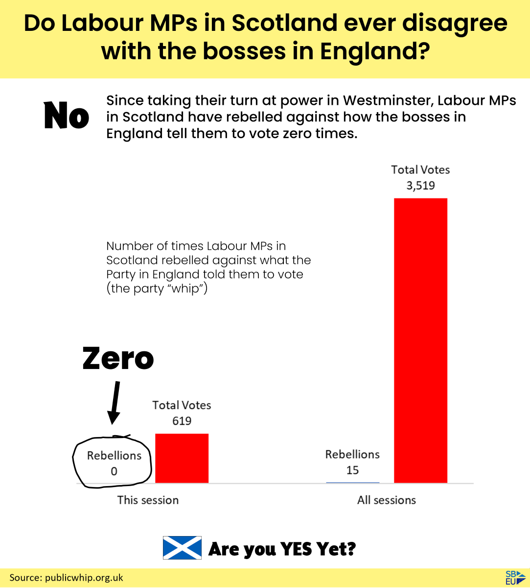 Do Labour MPs in Scotland ever disagree with the bosses in England?