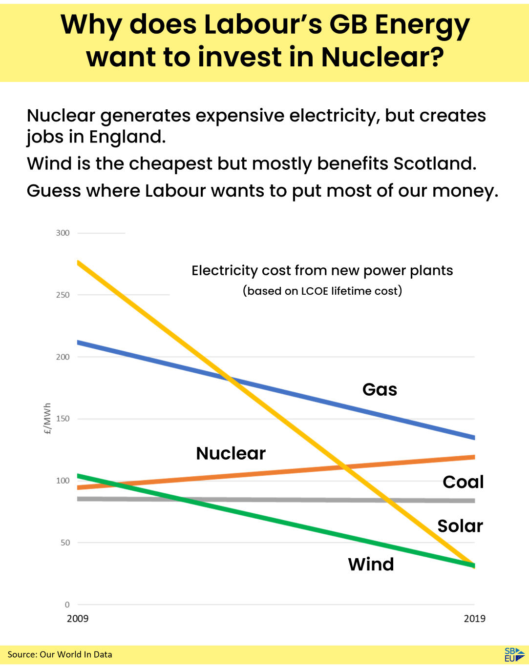 The problem with GB Energy