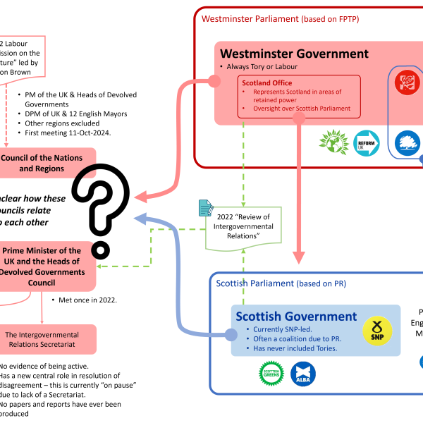 Westminster hates Devolution