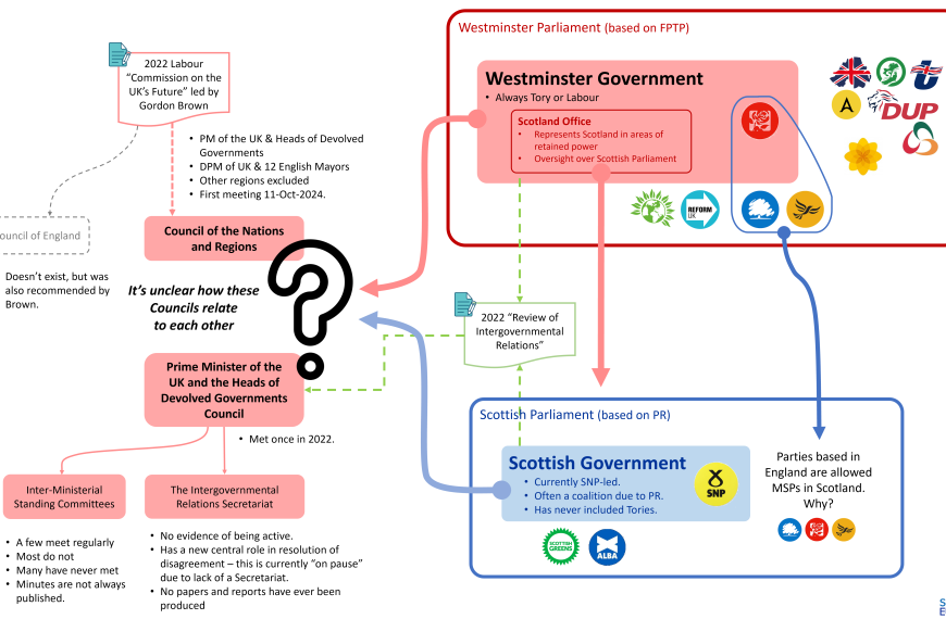 Westminster hates Devolution