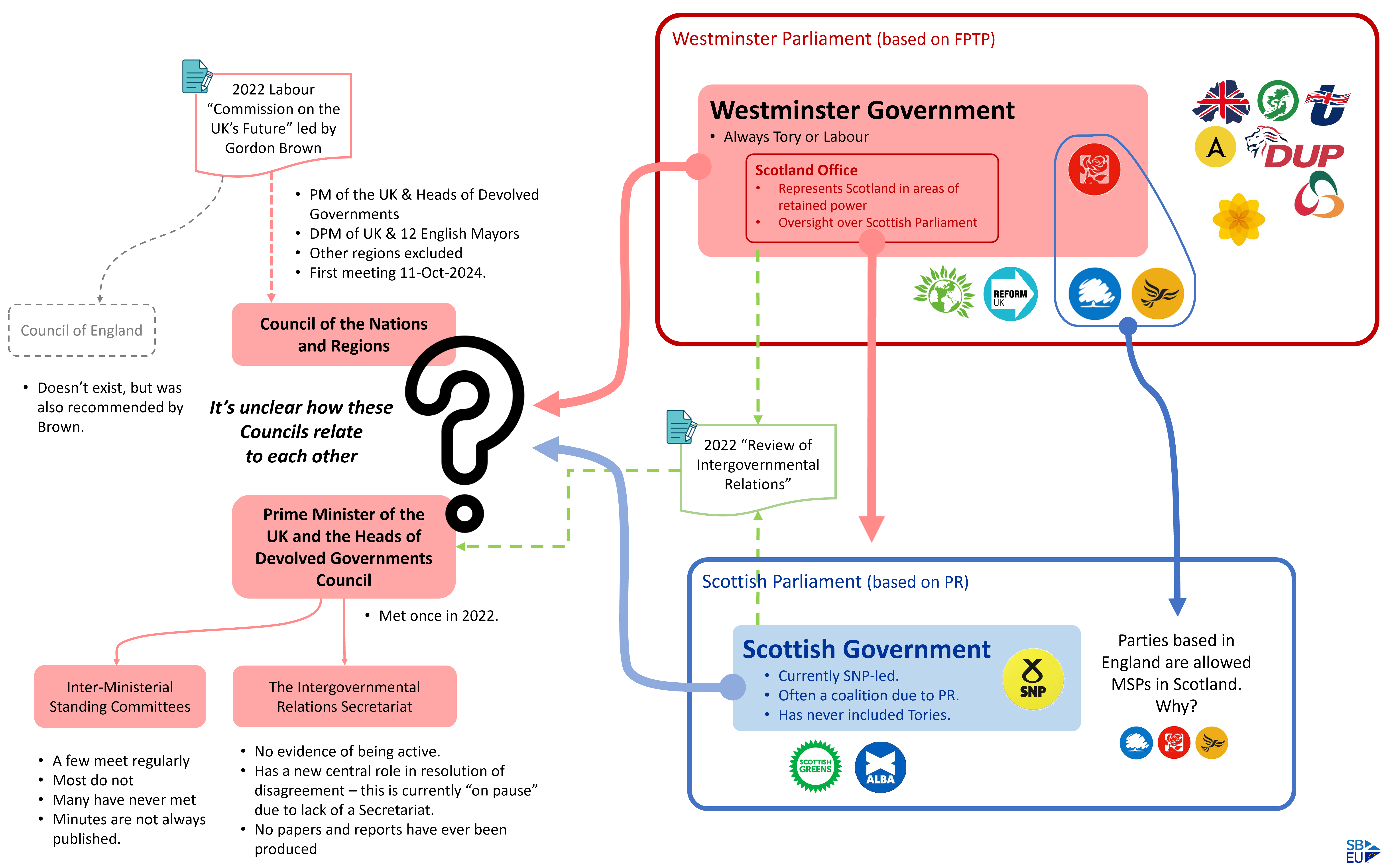 Westminster hates Devolution