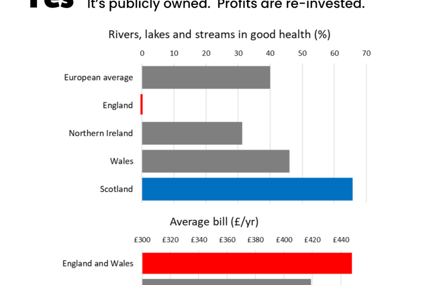 Westminster’s delivery of Water in England is a failure