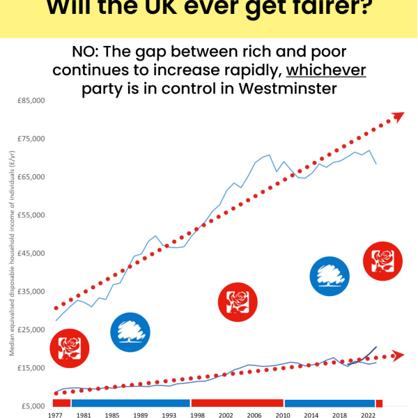 Will the UK ever get fairer?