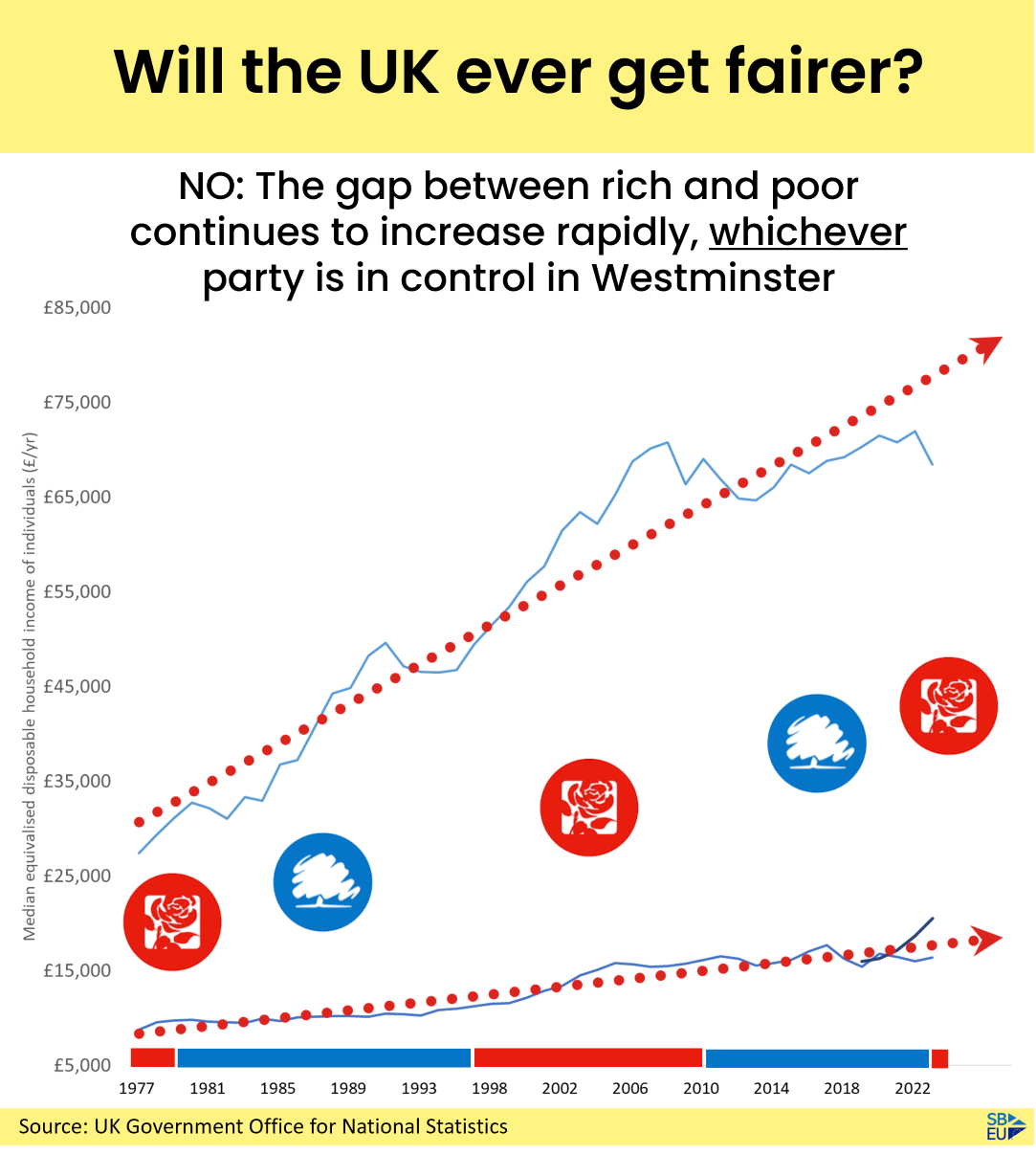 Will the UK ever get fairer?