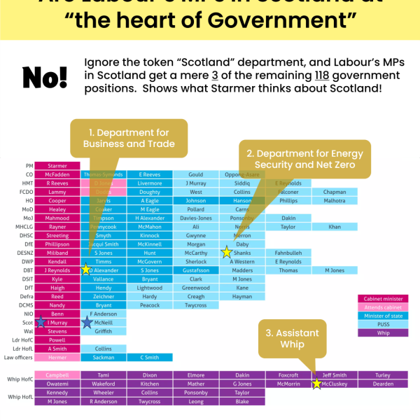 So you think Labour brings Scotland to the “heart of Government”?