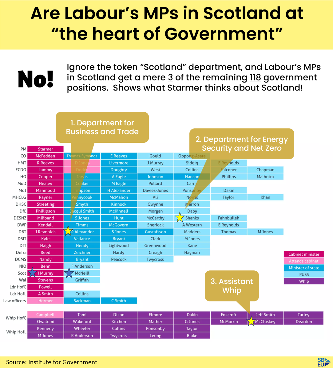 So you think Labour brings Scotland to the “heart of Government”?