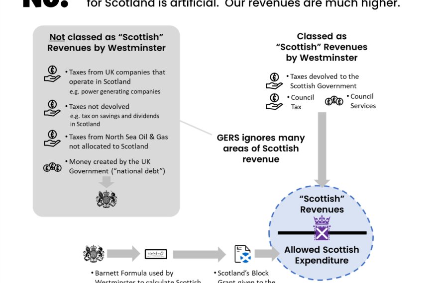 Does England subsidise Scotland?