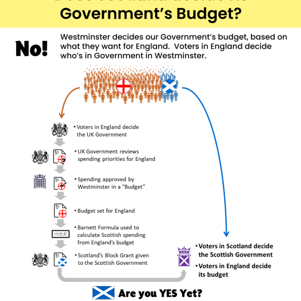 Does Scotland decide its Government’s Budget?