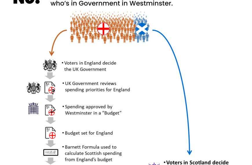 Does Scotland decide its Government’s Budget?