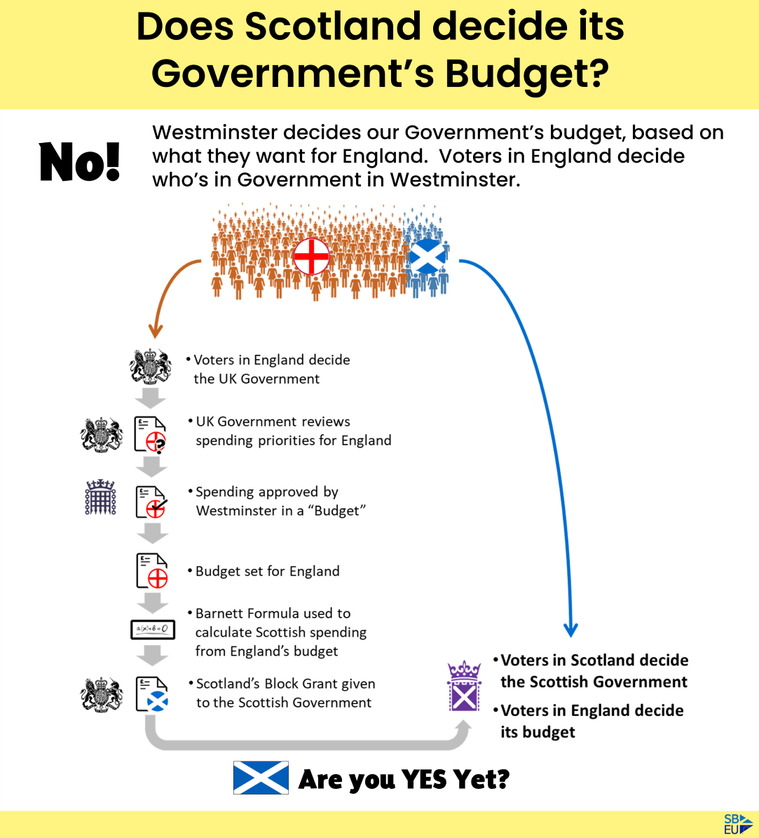 Does Scotland decide its Government’s Budget?