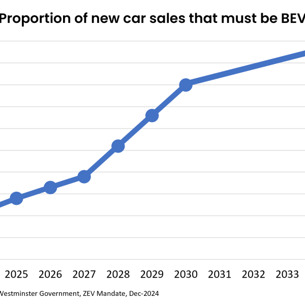 Labour’s Zero Emission Vehicle mandate