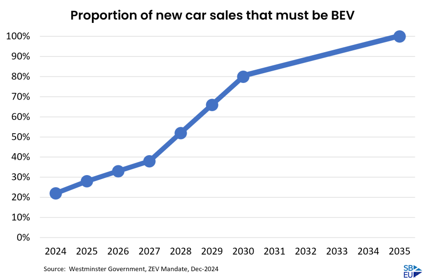 Labour’s Zero Emission Vehicle mandate