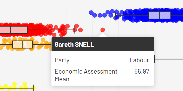 How right wing are the Westminster Unionist parties?