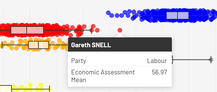 How right wing are the Westminster Unionist parties?