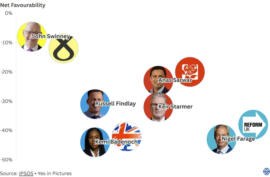 How popular are political leaders and their parties in Scotland?